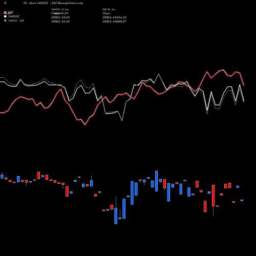 Compare 540332 to DJI PRSL Price Relative Strength Line charts MunafaSutra.com