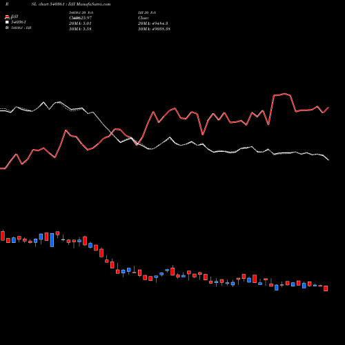 Compare 540361 to DJI PRSL Price Relative Strength Line charts MunafaSutra.com