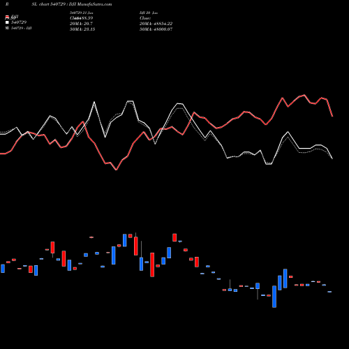 Compare 540729 to DJI PRSL Price Relative Strength Line charts MunafaSutra.com