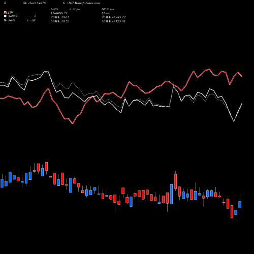 Compare 540786 to DJI PRSL Price Relative Strength Line charts MunafaSutra.com
