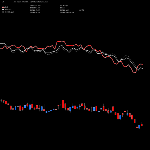 Compare 540955 to DJI PRSL Price Relative Strength Line charts MunafaSutra.com