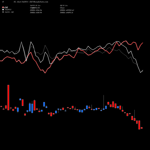 Compare 542351 to DJI PRSL Price Relative Strength Line charts MunafaSutra.com