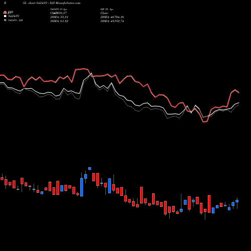 Compare 542459 to DJI PRSL Price Relative Strength Line charts MunafaSutra.com