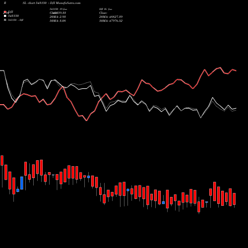 Compare 543150 to DJI PRSL Price Relative Strength Line charts MunafaSutra.com