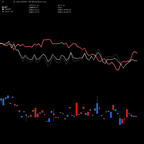 Compare 543239 to DJI PRSL Price Relative Strength Line charts MunafaSutra.com