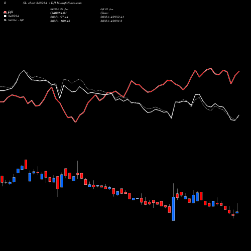 Compare 543284 to DJI PRSL Price Relative Strength Line charts MunafaSutra.com