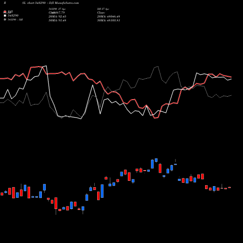 Compare 543290 to DJI PRSL Price Relative Strength Line charts MunafaSutra.com