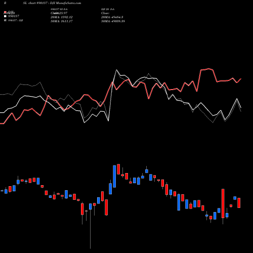 Compare 890157 to DJI PRSL Price Relative Strength Line charts MunafaSutra.com