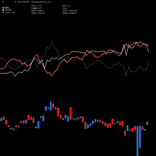 Compare 936396 to DJI PRSL Price Relative Strength Line charts MunafaSutra.com