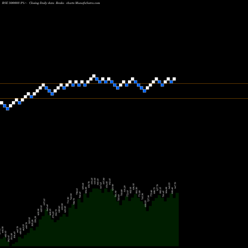 Free Renko charts AEGIS LOGIS 500003 share BSE Stock Exchange 