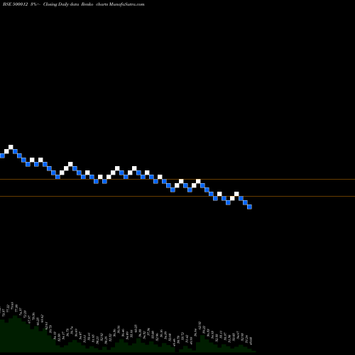Free Renko charts ANDHRA PETRO 500012 share BSE Stock Exchange 
