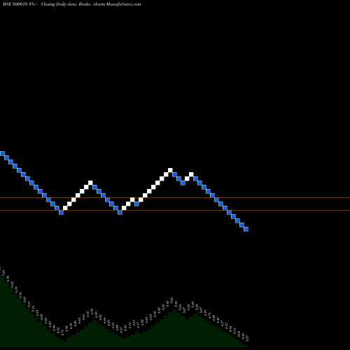 Free Renko charts ANSAL INFRAS 500013 share BSE Stock Exchange 