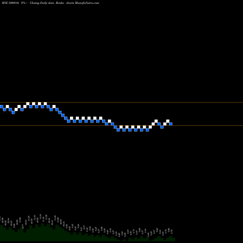 Free Renko charts ARUNAHTEL 500016 share BSE Stock Exchange 