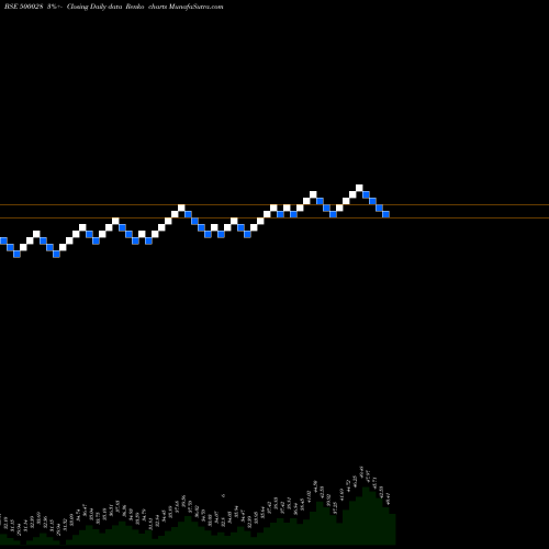 Free Renko charts ATV PROJECTS 500028 share BSE Stock Exchange 