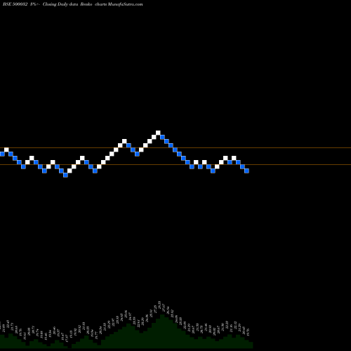 Free Renko charts BAJAJHIND 500032 share BSE Stock Exchange 