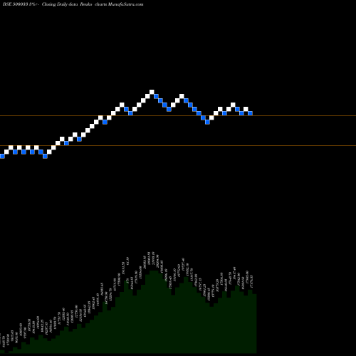 Free Renko charts FORCE MOTR 500033 share BSE Stock Exchange 