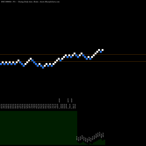 Free Renko charts BAJFINANCE 500034 share BSE Stock Exchange 
