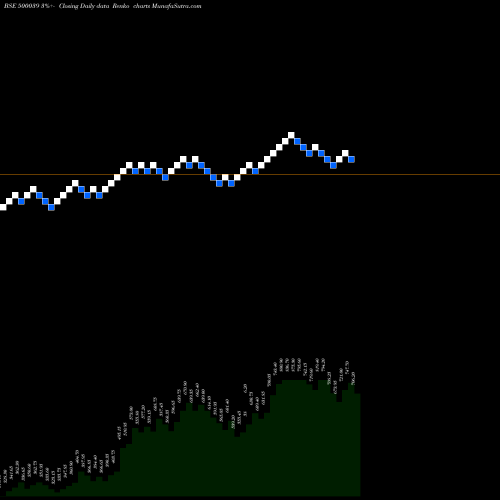 Free Renko charts BANCO PROD. 500039 share BSE Stock Exchange 