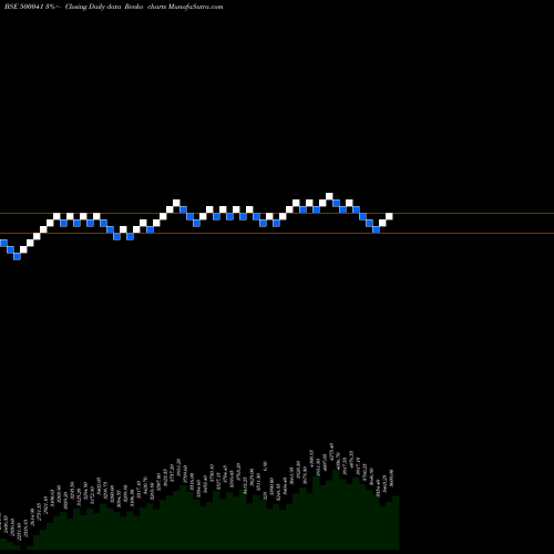 Free Renko charts BANNARI AMAN 500041 share BSE Stock Exchange 