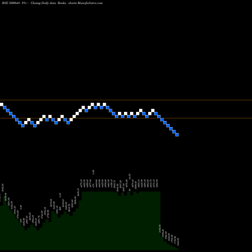 Free Renko charts BEML LTD 500048 share BSE Stock Exchange 