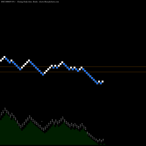 Free Renko charts BINANI IND. 500059 share BSE Stock Exchange 