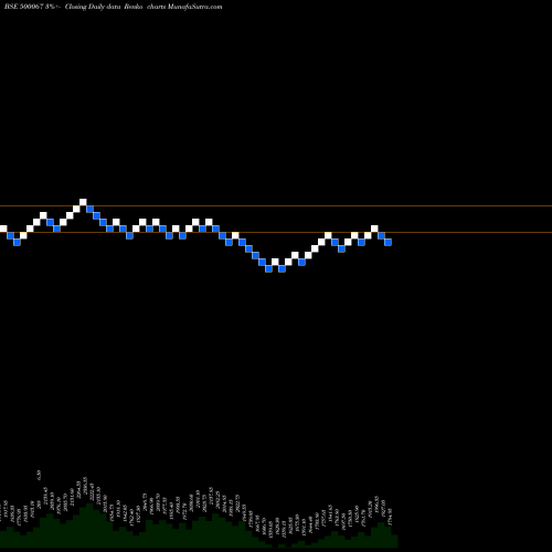 Free Renko charts BLUE STAR 500067 share BSE Stock Exchange 