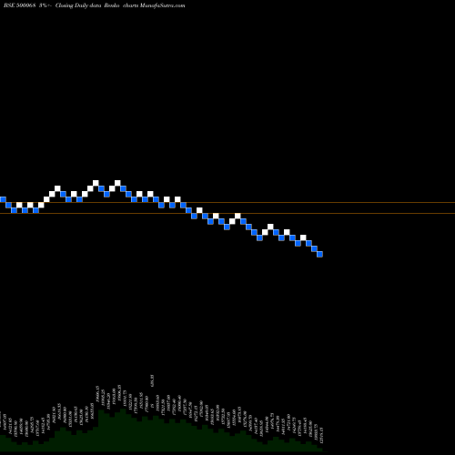 Free Renko charts DISA INDIA 500068 share BSE Stock Exchange 