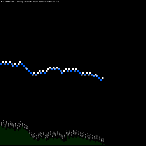Free Renko charts BNK CAPITAL 500069 share BSE Stock Exchange 
