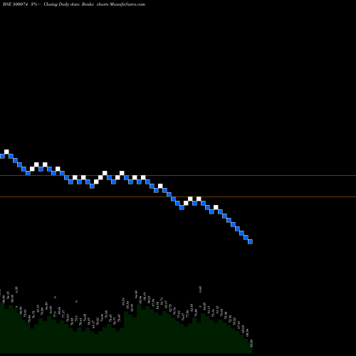 Free Renko charts BPL LTD. 500074 share BSE Stock Exchange 