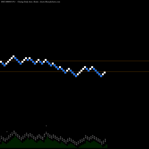 Free Renko charts CENTURY EXT 500083 share BSE Stock Exchange 