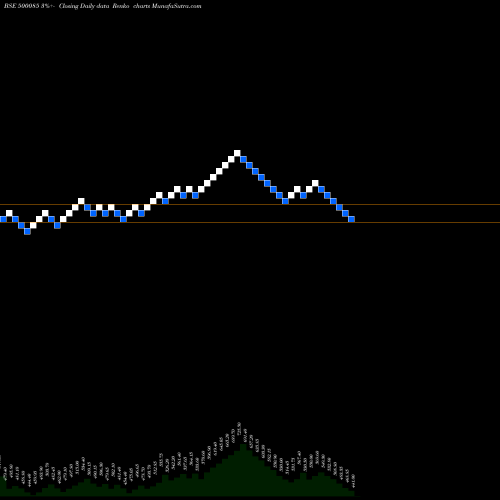 Free Renko charts CHAMBAL FERT 500085 share BSE Stock Exchange 