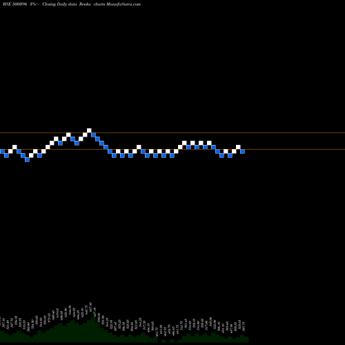 Free Renko charts DABUR (I) 500096 share BSE Stock Exchange 