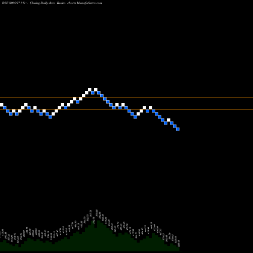 Free Renko charts DALMIASUG 500097 share BSE Stock Exchange 