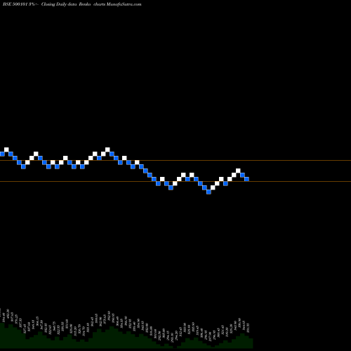 Free Renko charts ARVIND Ltd 500101 share BSE Stock Exchange 
