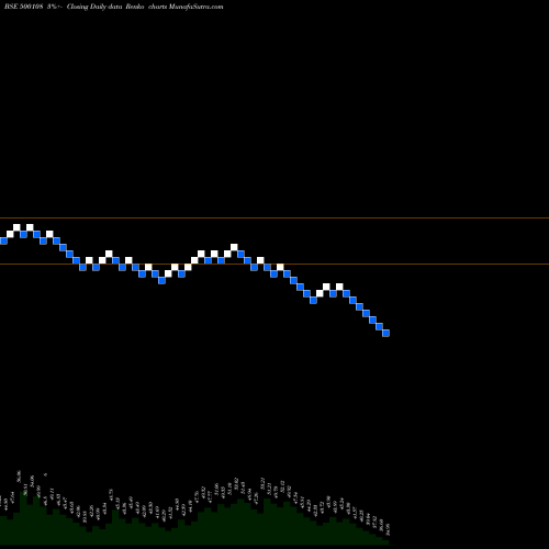 Free Renko charts MAHA.TELE 500108 share BSE Stock Exchange 