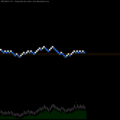 Free Renko charts IDBI BANK L 500116 share BSE Stock Exchange 