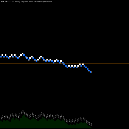 Free Renko charts DCW LTD. 500117 share BSE Stock Exchange 