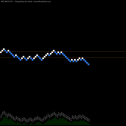 Free Renko charts DHAMPUR SUGA 500119 share BSE Stock Exchange 