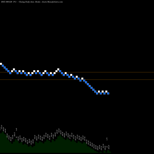 Free Renko charts DIAMINES&CHM 500120 share BSE Stock Exchange 