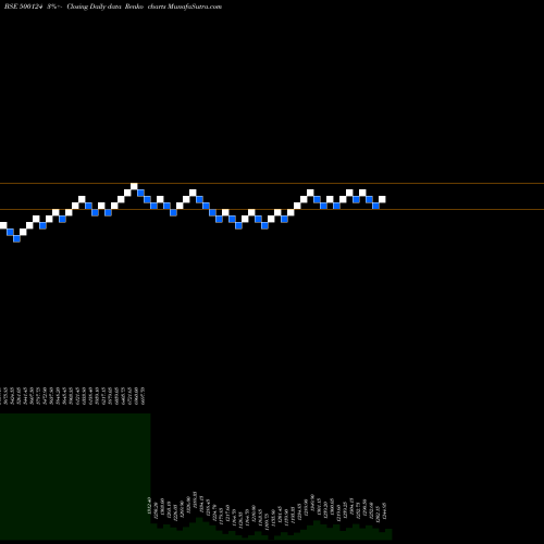 Free Renko charts DR.REDDY'S 500124 share BSE Stock Exchange 