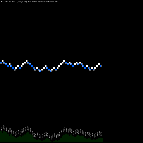 Free Renko charts ESSEL PROP 500135 share BSE Stock Exchange 