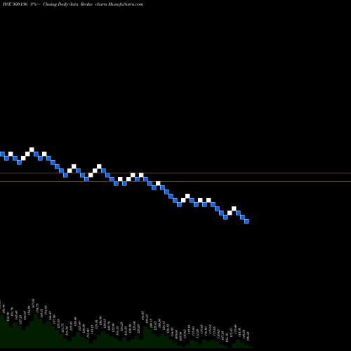 Free Renko charts ESTER INDUS. 500136 share BSE Stock Exchange 