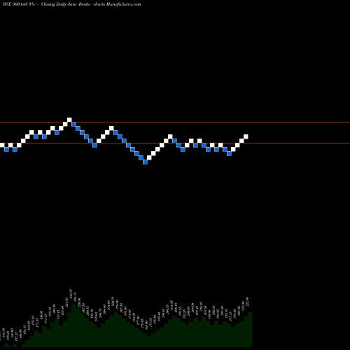 Free Renko charts P.H.CAPITAL 500143 share BSE Stock Exchange 