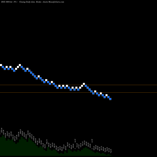 Free Renko charts FINOL. CABLE 500144 share BSE Stock Exchange 