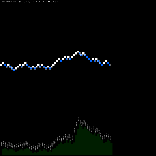 Free Renko charts UFLEX LTD 500148 share BSE Stock Exchange 