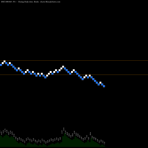 Free Renko charts GTL LTD. 500160 share BSE Stock Exchange 