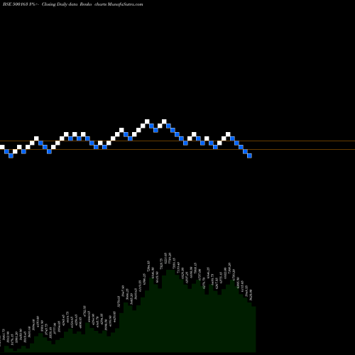 Free Renko charts GODFREY PH 500163 share BSE Stock Exchange 