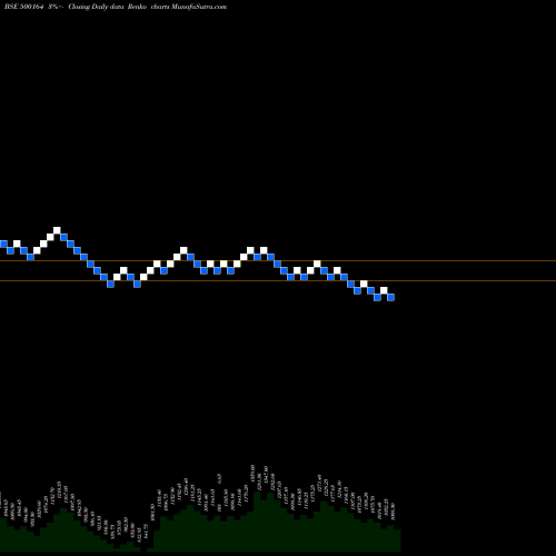 Free Renko charts GODREJ IND 500164 share BSE Stock Exchange 