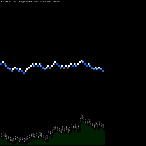 Free Renko charts GOODRICKE 500166 share BSE Stock Exchange 