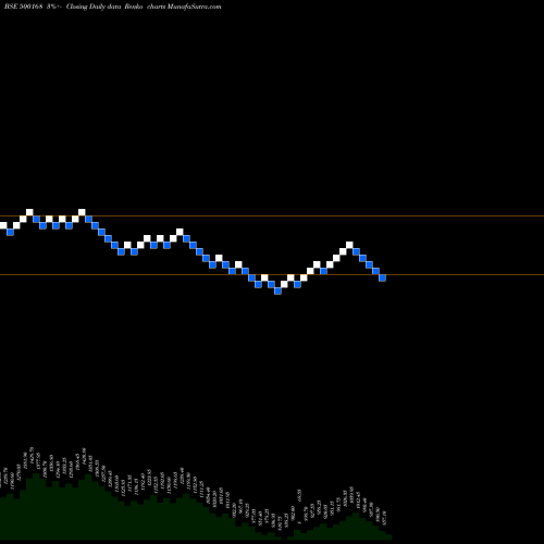 Free Renko charts GOODYEAR (I) 500168 share BSE Stock Exchange 